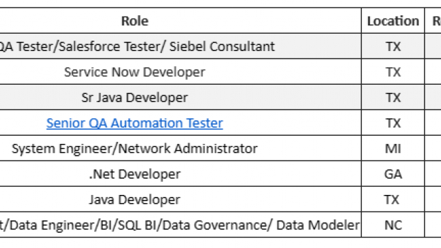 QA Tester Jobs Hotlist, Sr Java Developer, Service Now Developer, .Net Developer-Quick-hire-now