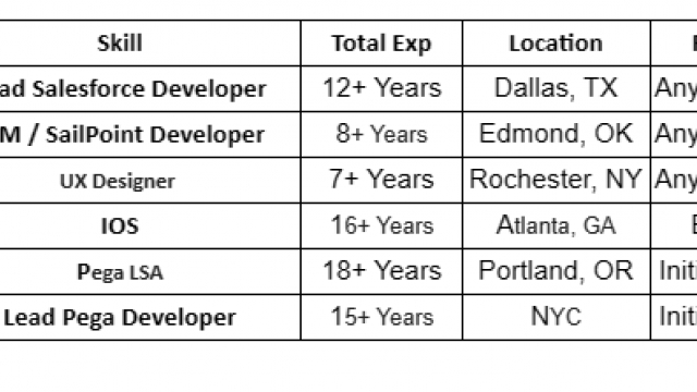 SailPoint Jobs Hotlist Lead Salesforce Developer, UX Designer, Pega LSA, IOS, Lead Pega Developer-Quick-hire-now