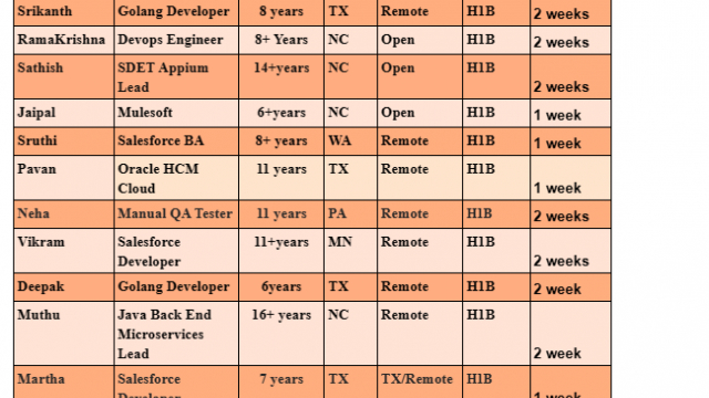 Salesforce Developer Jobs Hotlist, Golang Developer, Devops Engineer, SDET Appium Lead, Manual QA Tester-Quick-hire-now