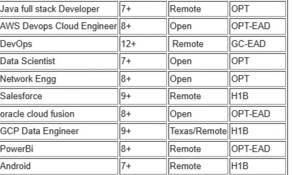 Salesforce Jobs Hotlist Dot NET, AWS Devops Cloud Engineer, IOS Developer, Sr. Java full stack Developer-Quick-hire-now