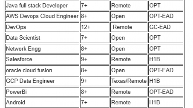 Salesforce Jobs Hotlist Dot NET, AWS Devops Cloud Engineer, IOS Developer, Sr. Java full stack Developer-Quick-hire-now