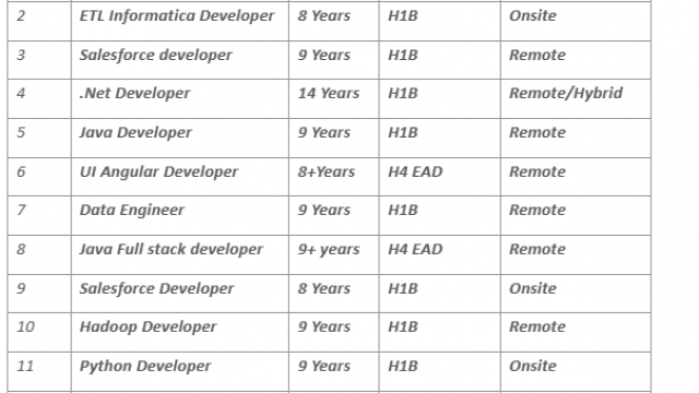 Salesforce Jobs Hotlist ETL Informatica Developer, Oracle DBA, UI Angular Developer, Java Developer, .Net Developer-Quick-hire-now