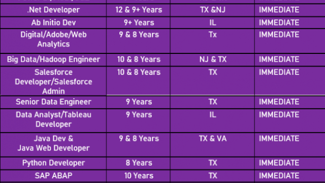 Salesforce Jobs Hotlist Java, dot net developer, Python Developer, SAP ABAP, AWS DevOps-Quick-hire-now