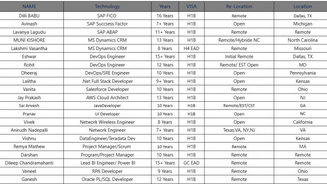 Salesforce Jobs Hotlist .Net Full Stack Developer, UI Developer, Java Developer, Business Analyst-Quick-hire-now