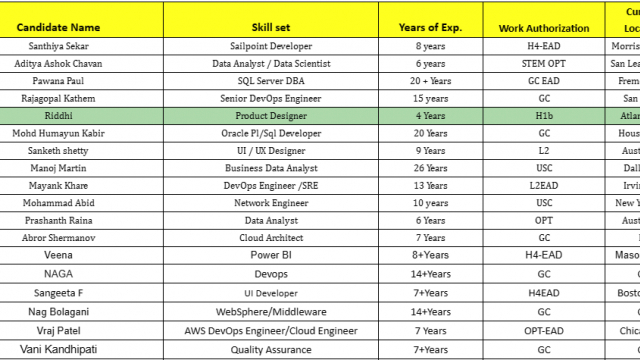 Salesforce Jobs Hotlist, QA Analyst, SQL Server DBA, SailPoint Developer, Scrum Masters / Business Analyst-Quick-hire-now