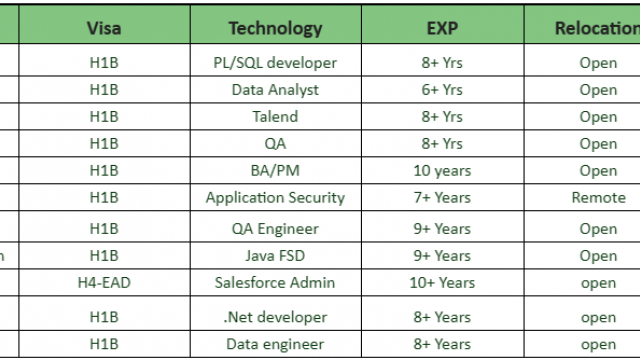 Salesforce JOBS HOTLIST, QA, Java FSD , .Net developer, Data engineer-Quick-hire-now