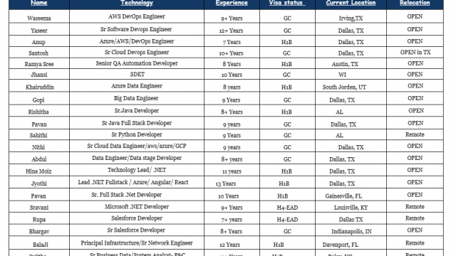 Salesforce Jobs Hotlist, SDET, Sr. Full Stack .Net Developer, Senior QA Automation Developer, AWS DevOps Engineer-Quick-hire-now