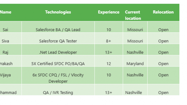 Salesforce QA Tester Jobs Hotlist, .Net Lead Developer, BA, QA-Quick-hire-now