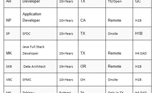 Share point Jobs hotlist Salesforce Architect, UI Angular Developer, Mobile Developer, PHP Software developer, Java Full Stack-Quick-hire-now