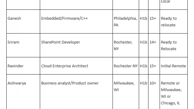 SharePoint Jobs Hotlist, Business analyst/Product owner, Project Manager, Scrum Master/QA, .Net Developer-Quick-hire-now