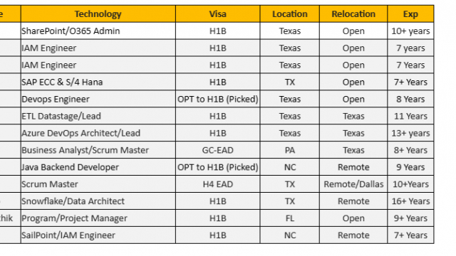 SharePoint Jobs Hotlist Devops Engineer, Business Analyst/Scrum Master, Java Backend Developer, Project Manager-Quick-hire-now