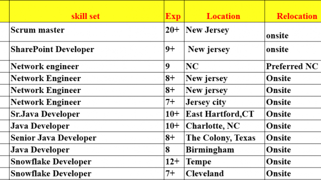 SharePoint Jobs Hotlist Network engineer, Java Developer, .Net Developer, Sr. Automation Engineer-Quick-hire-now