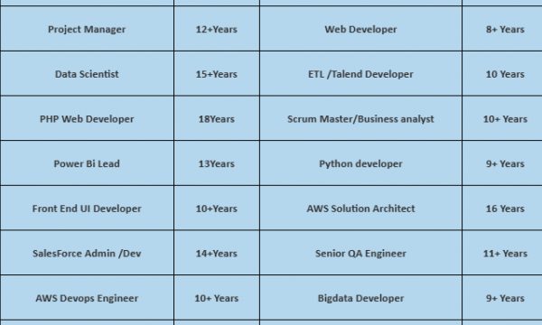 SharePoint Jobs Hotlist Project Manager, PHP Web Developer, Java Full Stack Developer, .Net Developer-Quick-hire-now