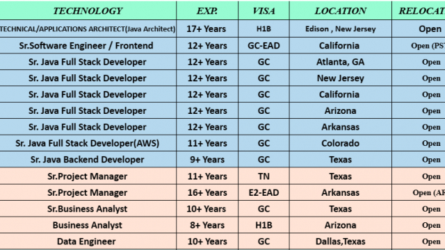 Sr. Java Full Stack Jobs Hotlist, Sr. Project Manager, Sr. Business Analyst, Senior UI Developer-Quick-hire-now