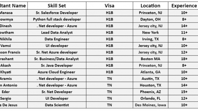 Sr. Salesforce Jobs Hotlist, . Net developer, Python full stack developer, UI developer, Sr. Business/Data Analyst-Quick-hire-now