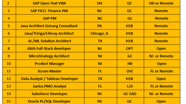 Sr. Scrum master Jobs Hotlist, Network Engineer, Java Architect GoLang Consultant, Java, Salesforce Developer-Quick-hire-now