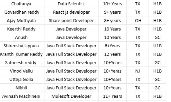 Top 20 Salesforce Jobs Hotlist, USA Jobs Share point Developer, Java Developer, MuleSoft Developer Quick Apply-Quick-hire-now