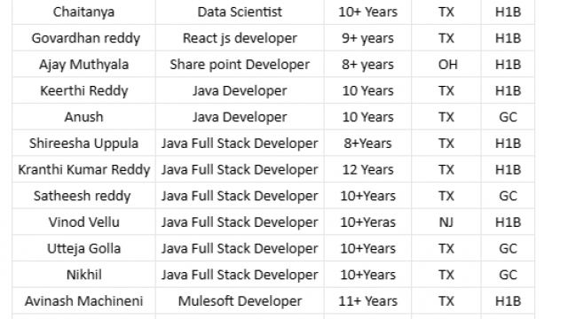 Top 20 Salesforce Jobs Hotlist, USA Jobs Share point Developer, Java Developer, MuleSoft Developer Quick Apply-Quick-hire-now