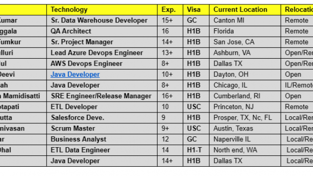 Top 25 Urgent QA Architect Jobs hotlist Sr. Project Manager, ETL Developer, Salesforce Developer, Java Developer-Quick-hire-now