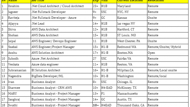 Top 30 +.Net Jobs Hotlist, Business Analyst, AWS Data Architect, Java, Salesforce Developer Quick Overview-Quick-hire-now