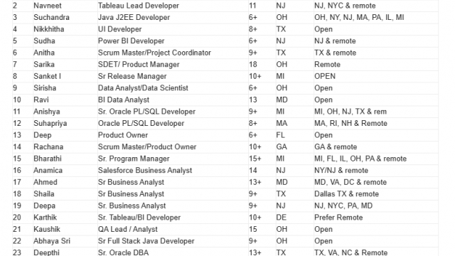 UI Developer Jobs Hotlist Full stack web Developer, Scrum Master, Sr Business Analyst, Salesforce Business Analyst-Quick-hire-now