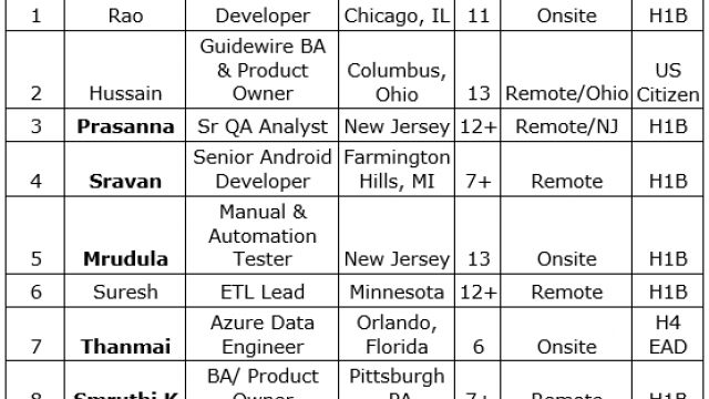 Updated Bench hotList for Corp to corp jobs-Quick-hire-now