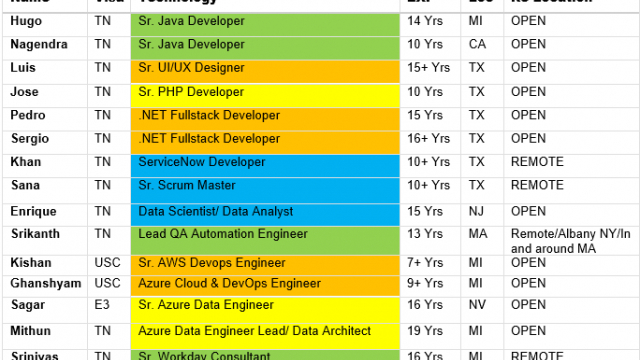 UPDATED HOTLIST :: AVAILABLE FOR C2C :: LOOKING FOR NEW CONTRACTS-Quick-hire-now