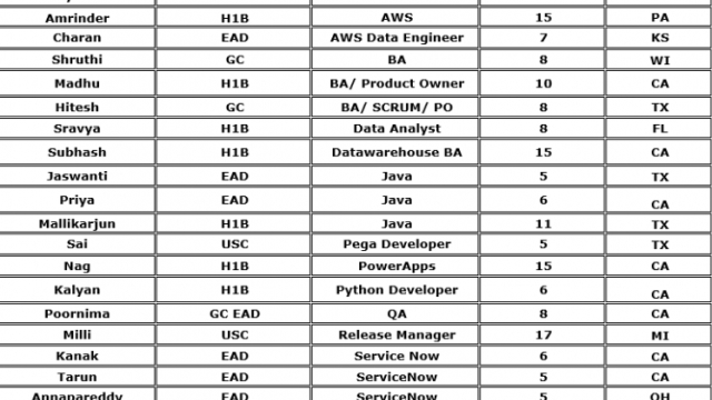 AWS Jobs Hotlist, BA, Java, QA, Python Developer, Service Now-Quick-hire-now