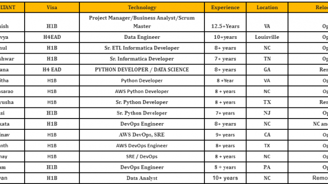 Business Analyst Jobs Hotlist, AWS Python Developer, DevOps Engineer, .Net Developer, QA, UI developer, Java Developer-Quick-hire-now