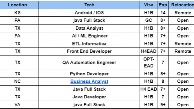 Business Analyst Jobs Hotlist, Python Developer, Blockchain engineer, Java Developer-Quick-hire-now