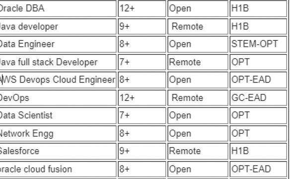 Business Analyst Jobs Hotlist, Sr. Java full stack Developer, QA Engineer, Oracle DBA-Quick-hire-now