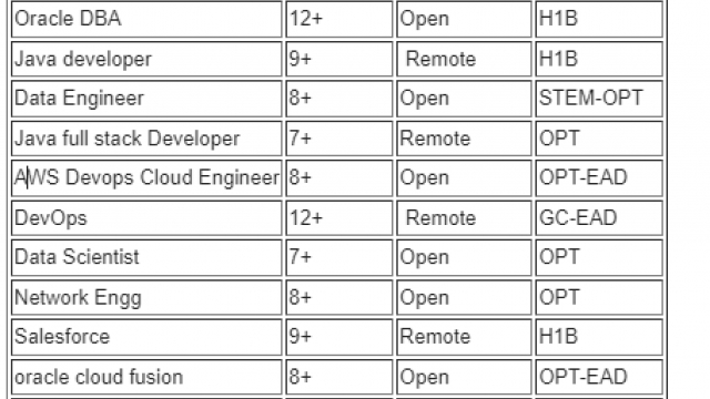 Business Analyst Jobs Hotlist, Sr. Java full stack Developer, QA Engineer, Oracle DBA-Quick-hire-now