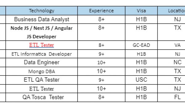 Business Data Analyst Jobs HOTLIST, Mongo DBA, ETL Tester, ETL QA Tester-Quick-hire-now