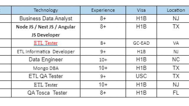 Business Data Analyst Jobs HOTLIST, Mongo DBA, ETL Tester, ETL QA Tester-Quick-hire-now