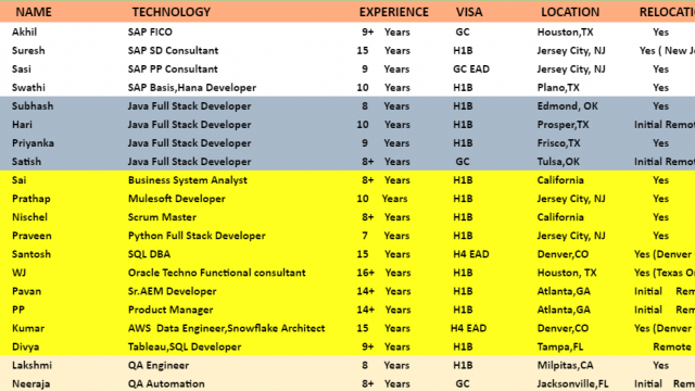 Business System Analyst jobs hotlist, SAP FICO, Java Full Stack Developer, Sr. AEM Developer-Quick-hire-now