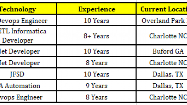 C2C roles .NET DEVELOPER Jobs Hotlist, QA, DevOps Engineer, ETL Informatica quick overview-Quick-hire-now