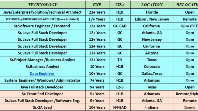 Data Engineer Jobs Hotlist, Sr. Business Analyst, Java, UI Developer, Sr. ServiceNow Developer-Quick-hire-now