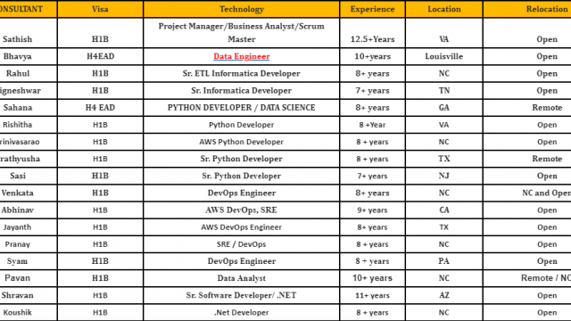 Data Engineer Jobs HOTLIST, Sr. ETL Informatica Developer, Python Developer, DevOps Engineer, Salesforce Developer-Quick-hire-now