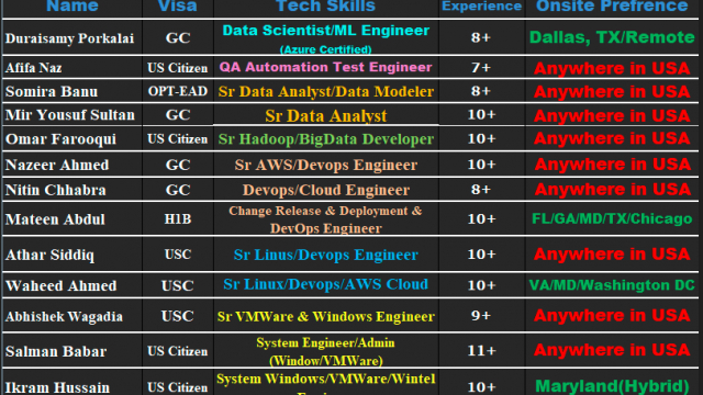 Data Scientist Jobs Hotlist, QA, Data Analyst, AWS, DevOps Engineer-Quick-hire-now