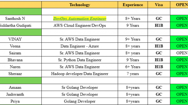 DevOps Automation Engineer Jobs Hotlist, Sr. AWS Data Engineer, Sr. Python Developer, Java Full stack Developer-Quick-hire-now