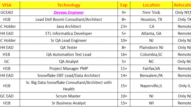 Devops Engineer Jobs HOTLIST, Java Architect, ETL Informatica Developer, QA Tester, Project Manager PMP-Quick-hire-now