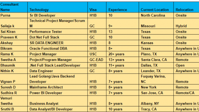 Dot Net Full Stack Jobs Hotlist, Business Analyst, Devops Engineer, Sr BI Developer-Quick-hire-now