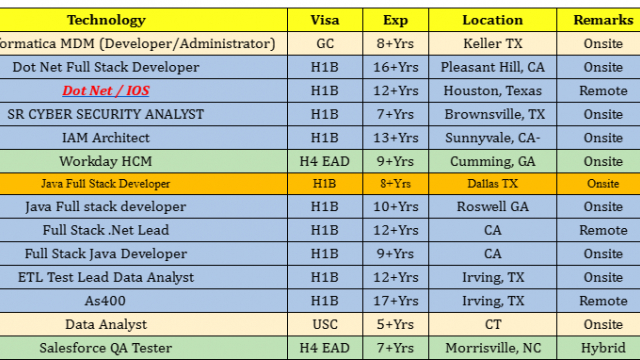 Dot Net jobs HOTLIST, IAM Architect, Full Stack Java Developer, Salesforce QA Tester-Quick-hire-now