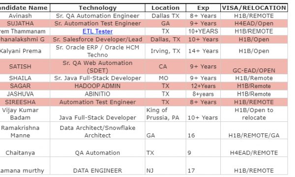 ETL Tester Jobs Hotlist, Sr. QA Automation Engineer, DATA ENGINEER, Java Full-Stack Developer-Quick-hire-now
