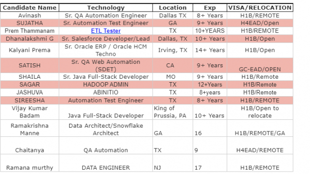 ETL Tester Jobs Hotlist, Sr. QA Automation Engineer, DATA ENGINEER, Java Full-Stack Developer-Quick-hire-now