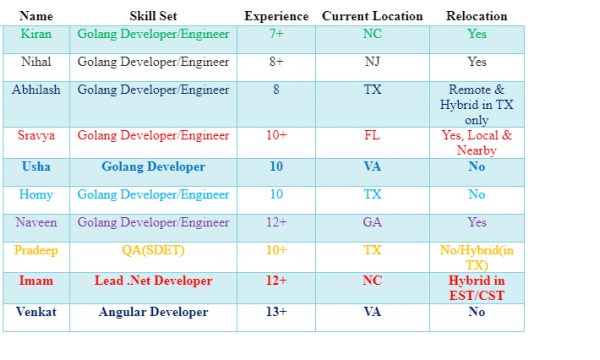 Golang Developer Jobs Hotlist, QA(SDET), Lead .Net Developer, Angular Developer-Quick-hire-now
