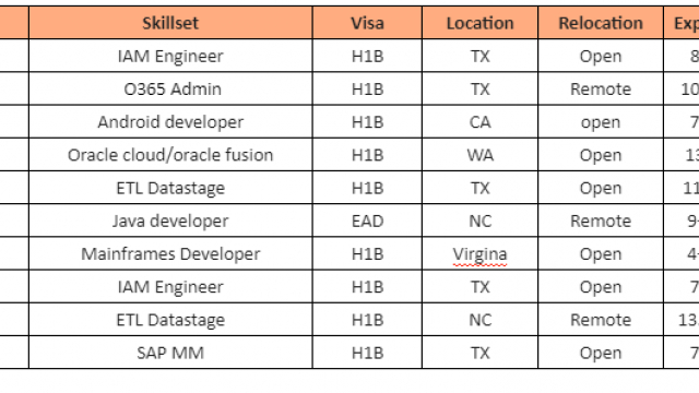 Java developer Jobs Hotlist, IAM Engineer, Android developer, Mainframes Developer-Quick-hire-now