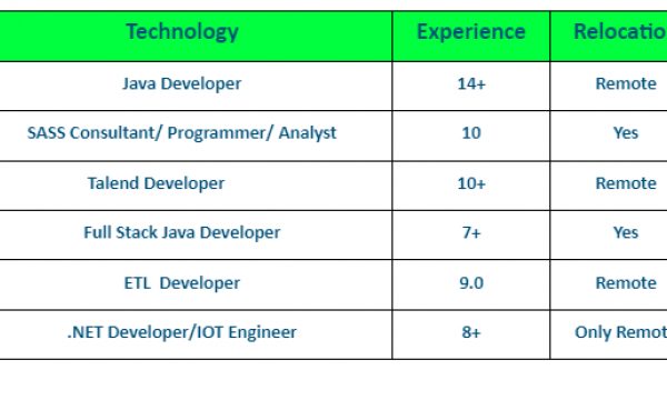 Java Developer Jobs Hotlist, Talend Developer, ETL Developer, .NET Developer/IOT Engineer-Quick-hire-now
