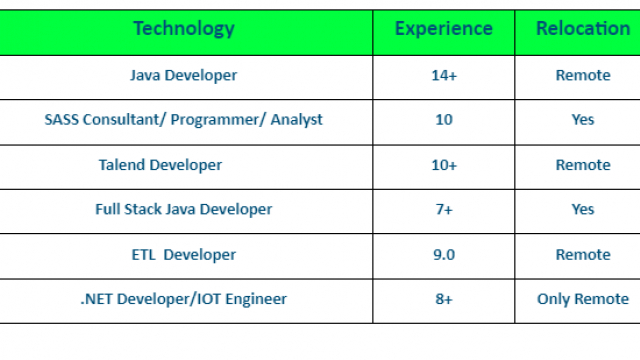 Java Developer Jobs Hotlist, Talend Developer, ETL Developer, .NET Developer/IOT Engineer-Quick-hire-now