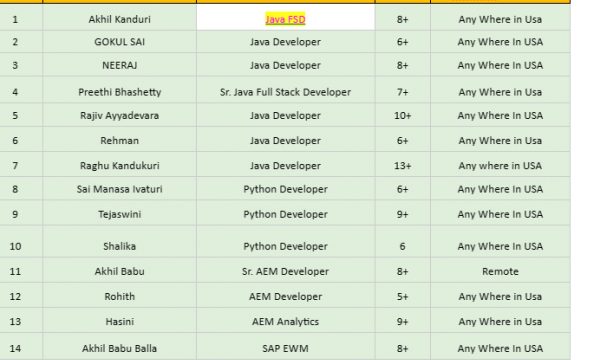 Java FSD Jobs HOTLIST, Python Developer, Sr. AEM Developer, QA Test Lead, Service now, Salesforce Developer-Quick-hire-now